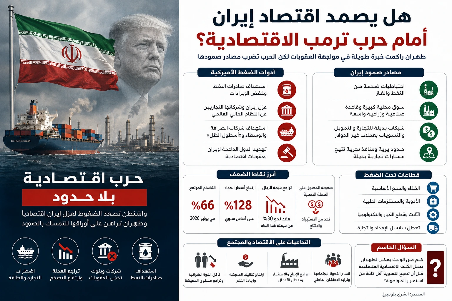 ضغط ترمب الاقتصادي على إيران: ما تأثيره على صادرات النفط؟ - صورة مميزة صورة مميزة: ضغط ترمب الاقتصادي على إيران: ما تأثيره على صادرات النفط؟